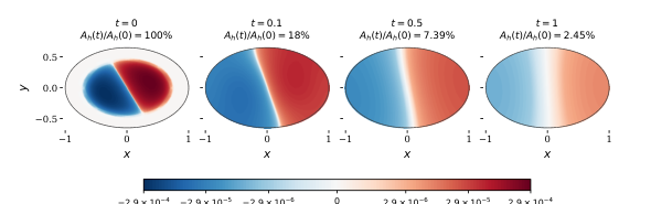 Population perturbation relaxing to a nonconstant steady state