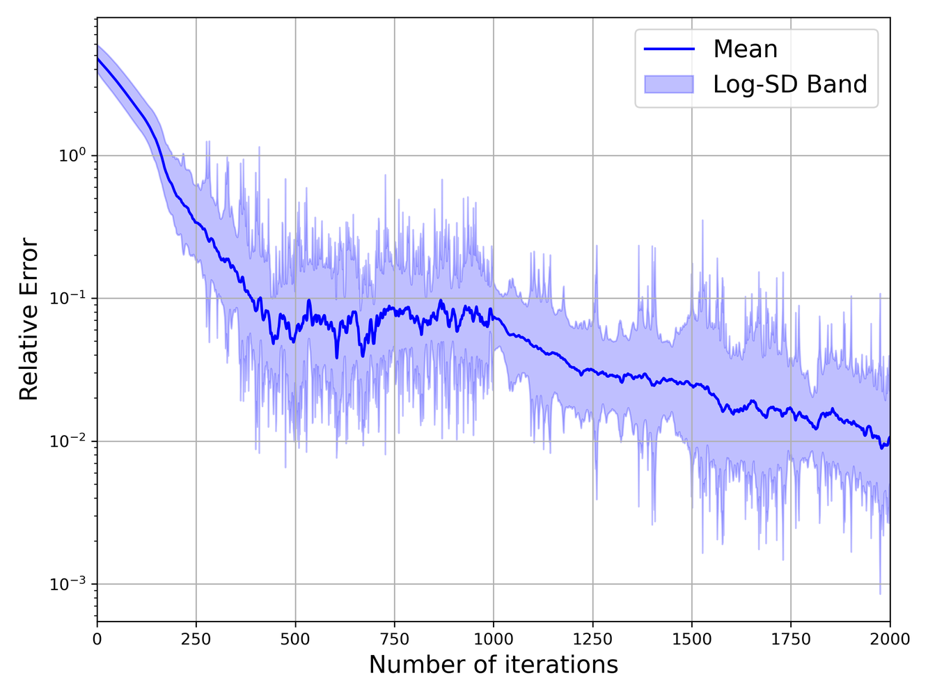 Relative error of the deep truncated FBSDE solver versus training iterations