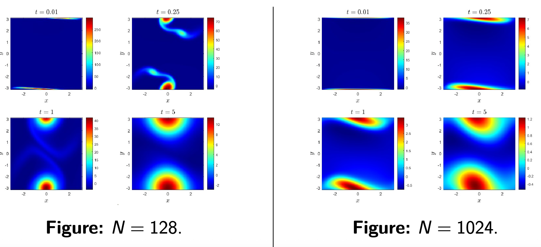 Comparison of a low-regularity scheme at N=128 and N=1024